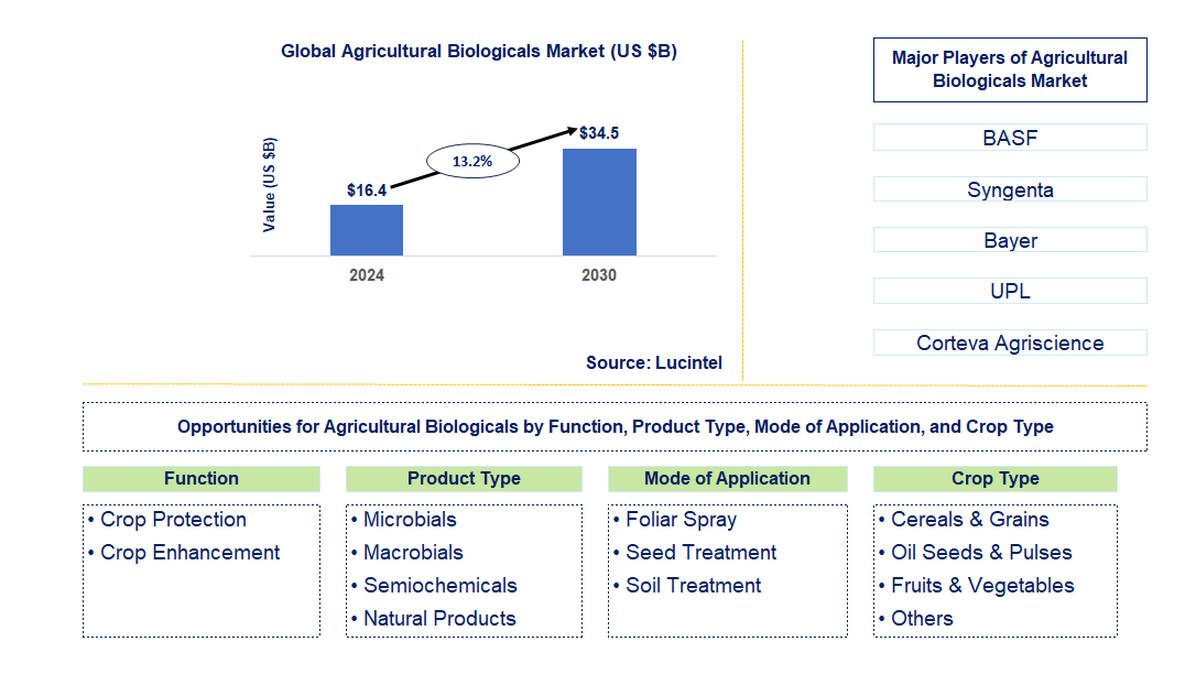 Agricultural Biologicals Trends and Forecast